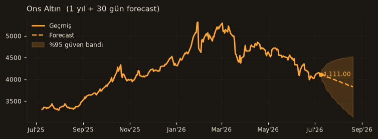 Ons Altın chart
