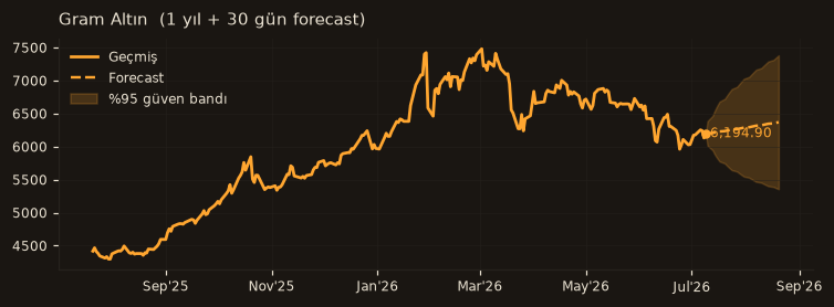 Gram Altın chart