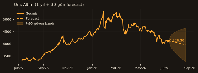 Ons Altın chart