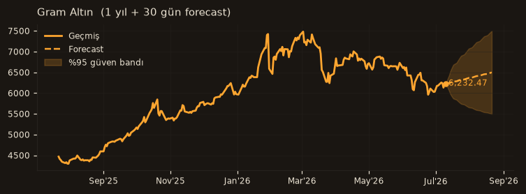 Gram Altın chart