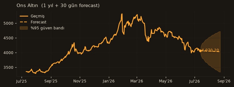 Ons Altın chart