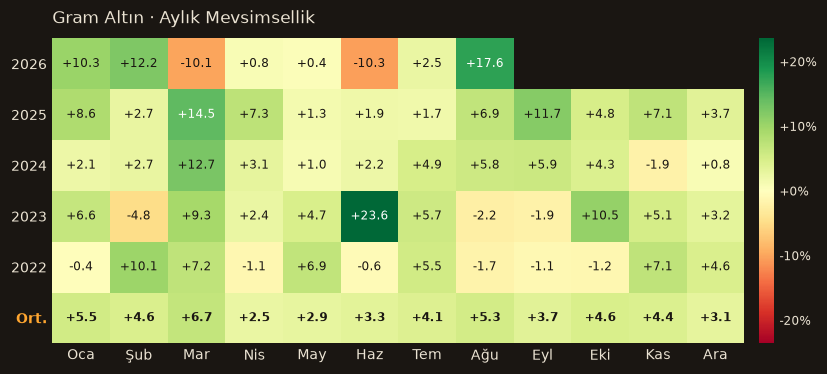 Gram Altın seasonality
