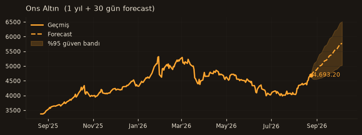 Ons Altın chart