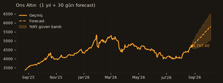 Ons Altın chart