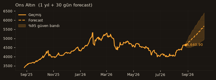Ons Altın chart