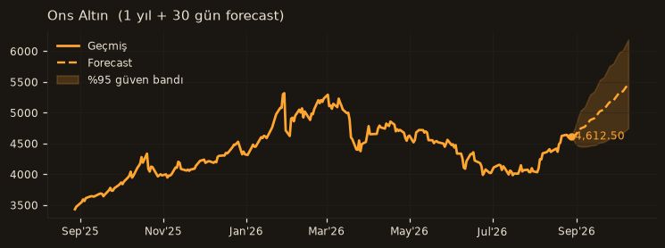 Ons Altın chart