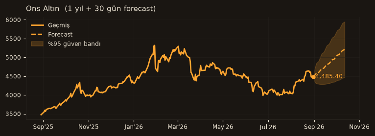 Ons Altın chart
