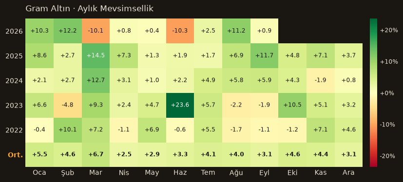 Gram Altın seasonality