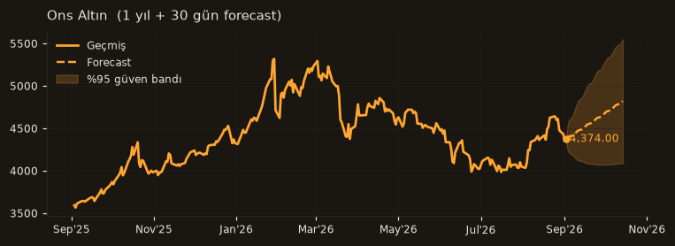 Ons Altın chart