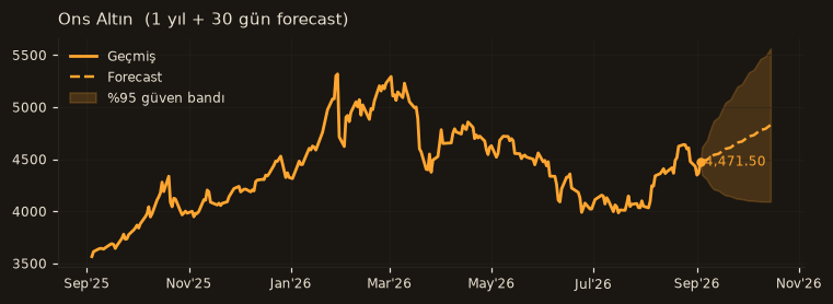 Ons Altın chart