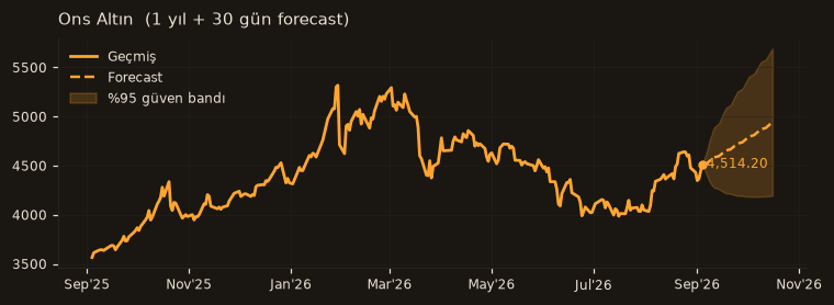Ons Altın chart