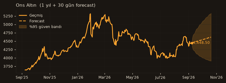 Ons Altın chart