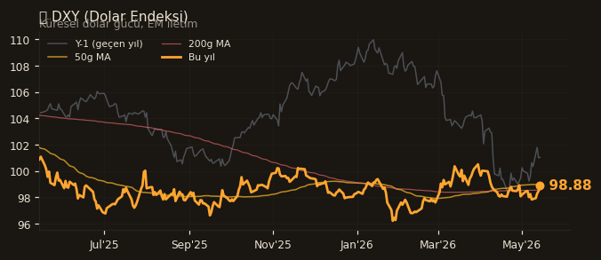 🌐 DXY (Dolar Endeksi)