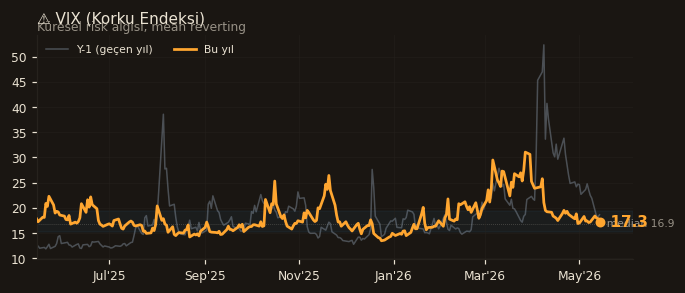 ⚠️ VIX (Korku Endeksi)
