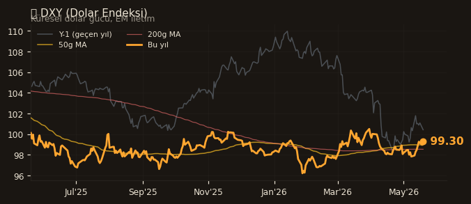 🌐 DXY (Dolar Endeksi)