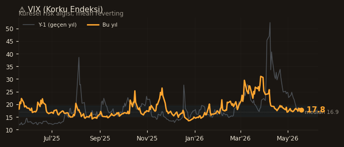 ⚠️ VIX (Korku Endeksi)