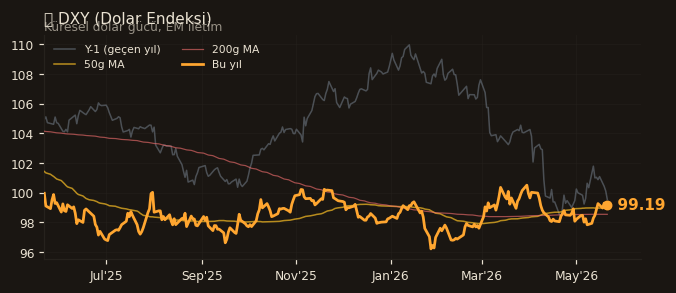 🌐 DXY (Dolar Endeksi)