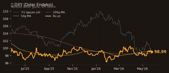 🌐 DXY (Dolar Endeksi)