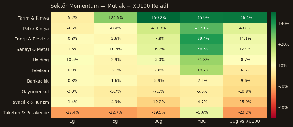 Sektör momentum heatmap