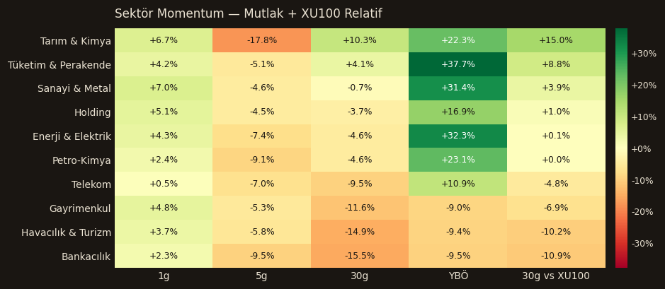 Sektör momentum heatmap