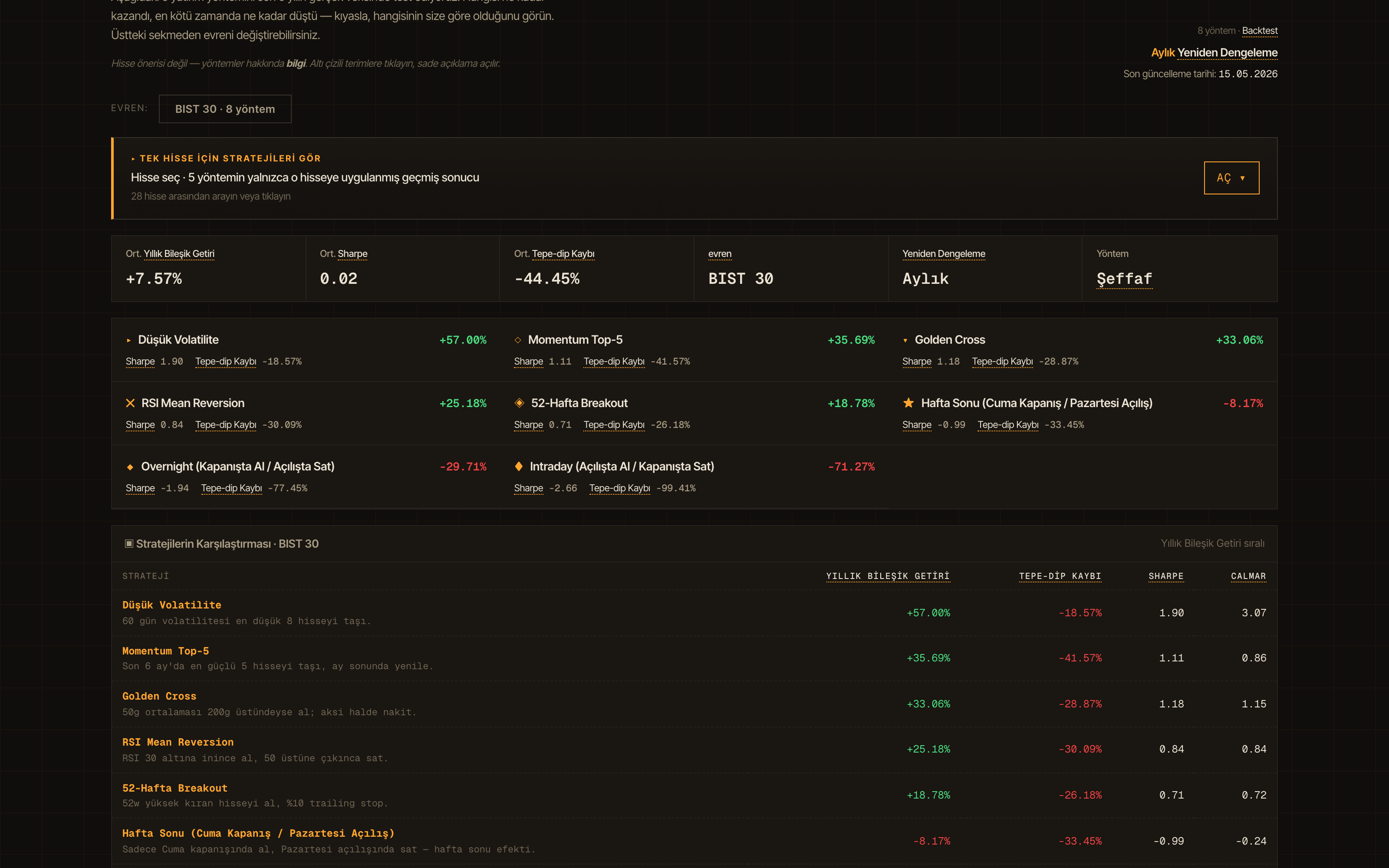 Strateji Laboratuvarı backtest sonuçları