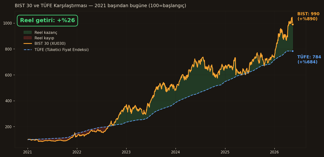 BIST 30 vs TÜFE — 5 yılda kim kazandı?