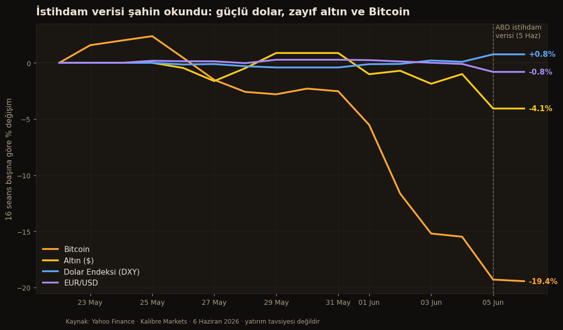 İstihdam verisi şahin okundu: dolar güçlendi, altın ve Bitcoin düştü